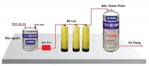 Hệ thống lọc nước tổng sinh hoạt gia đình