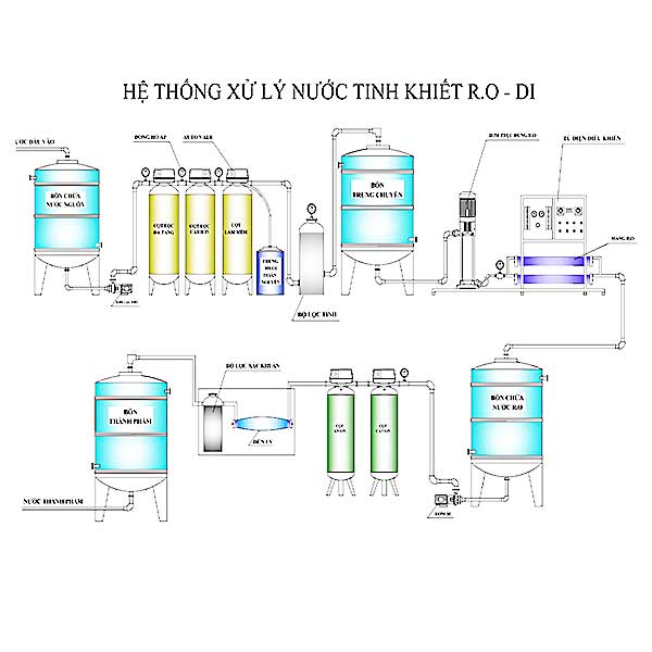 Quy trình xử lý nước DI - Khử ion trong nước
